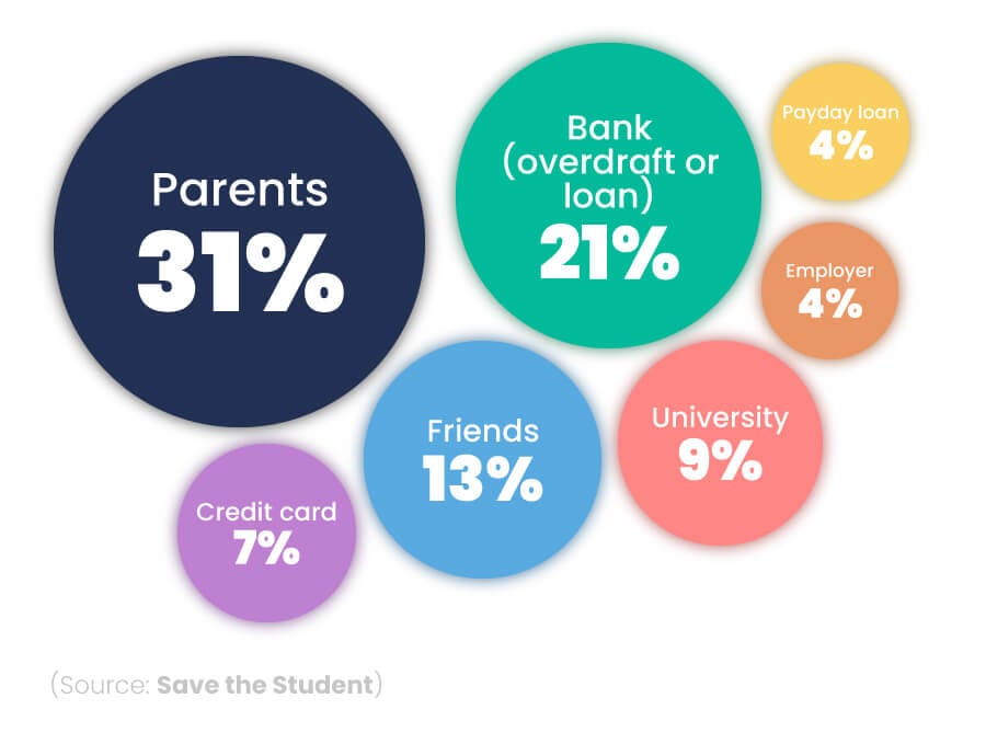 Bubble chart to show the main sources used to help students pay rent in 2023